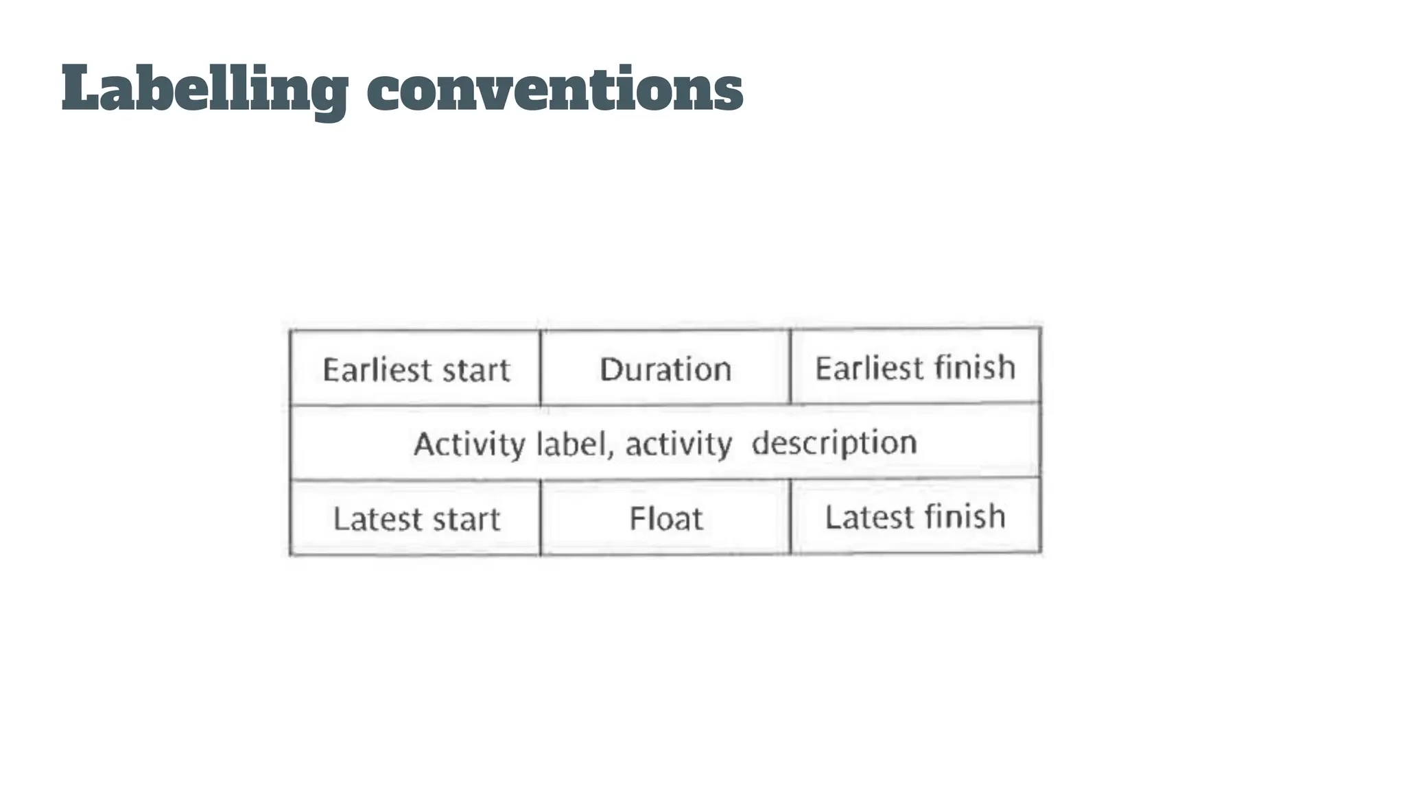 Labelling conventions
 