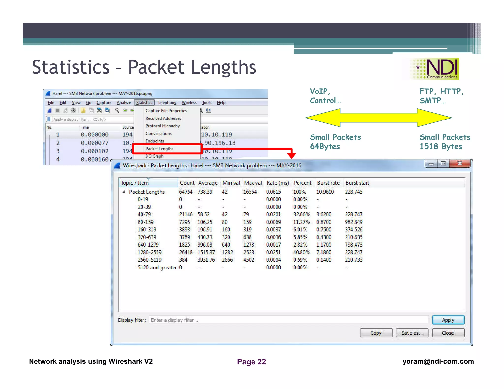 Network Analysis Using Wireshark Version 2Network Analysis using Wireshark V.2 yoram@ndi-com.com
Network analysis using Wireshark V2 yoram@ndi-com.comPage 22
Statistics – Packet Lengths
Small Packets
64Bytes
Small Packets
1518 Bytes
VoIP,
Control…
FTP, HTTP,
SMTP…
 