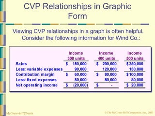 © The McGraw-Hill Companies, Inc., 2003
McGraw-Hill/Irwin
CVP Relationships in Graphic
Form
Viewing CVP relationships in a graph is often helpful.
Consider the following information for Wind Co.:
 