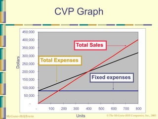 © The McGraw-Hill Companies, Inc., 2003
McGraw-Hill/Irwin
CVP Graph
Fixed expenses
Units
Doll
ars
Total Expenses
Total Sales
 