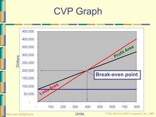 © The McGraw-Hill Companies, Inc., 2003
McGraw-Hill/Irwin Units
Doll
ars
CVP Graph
Break-even point
Profit Area
Loss Area
 
