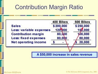 © The McGraw-Hill Companies, Inc., 2003
McGraw-Hill/Irwin
Contribution Margin Ratio
A $50,000 increase in sales revenue
 