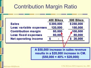 © The McGraw-Hill Companies, Inc., 2003
McGraw-Hill/Irwin
Contribution Margin Ratio
A $50,000 increase in sales revenue
results in a $20,000 increase in CM.
($50,000 × 40% = $20,000)
 