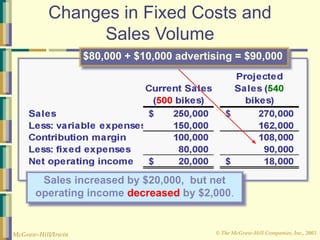 © The McGraw-Hill Companies, Inc., 2003
McGraw-Hill/Irwin
Changes in Fixed Costs and
Sales Volume
Sales increased by $20,000, but net
operating income decreased by $2,000.
$80,000 + $10,000 advertising = $90,000
 