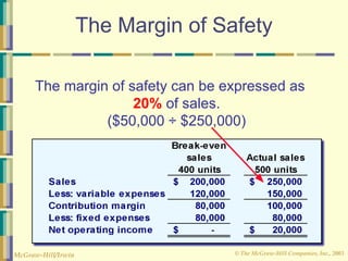 © The McGraw-Hill Companies, Inc., 2003
McGraw-Hill/Irwin
The Margin of Safety
The margin of safety can be expressed as
20% of sales.
($50,000 ÷ $250,000)
 