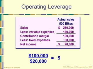 © The McGraw-Hill Companies, Inc., 2003
McGraw-Hill/Irwin
Operating Leverage
$100,000
$20,000
= 5
 