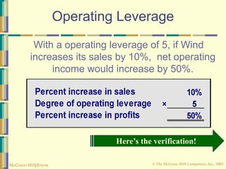 © The McGraw-Hill Companies, Inc., 2003
McGraw-Hill/Irwin
Operating Leverage
With a operating leverage of 5, if Wind
increases its sales by 10%, net operating
income would increase by 50%.
Here’s the verification!
 
