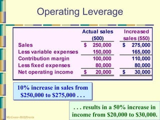 © The McGraw-Hill Companies, Inc., 2003
McGraw-Hill/Irwin
Operating Leverage
10% increase in sales from
$250,000 to $275,000 . . .
. . . results in a 50% increase in
income from $20,000 to $30,000.
 