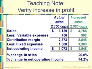 © The McGraw-Hill Companies, Inc., 2003
McGraw-Hill/Irwin
Teaching Note:
Verify increase in profit
 