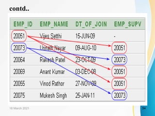 contd..
16 March 2021 54
 