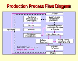 Quantity Process Flow ch-07-process-strategy-chapter-7.pptx
