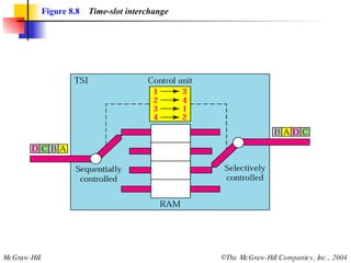 Figure 8.8   Time-slot interchange 