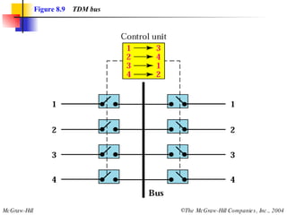 Figure 8.9   TDM bus 