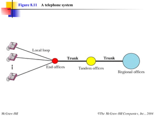 Figure 8.11   A telephone system 