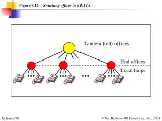 Figure 8.12   Switching offices in a LATA 