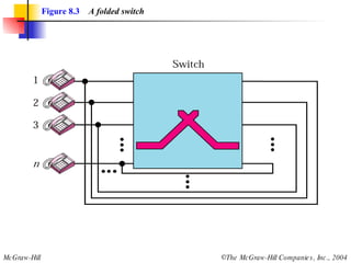 Figure 8.3   A folded switch 
