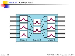 Figure 8.5   Multistage switch 
