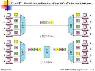 Figure 8.7   Time-division multiplexing, without and with a time-slot interchange 