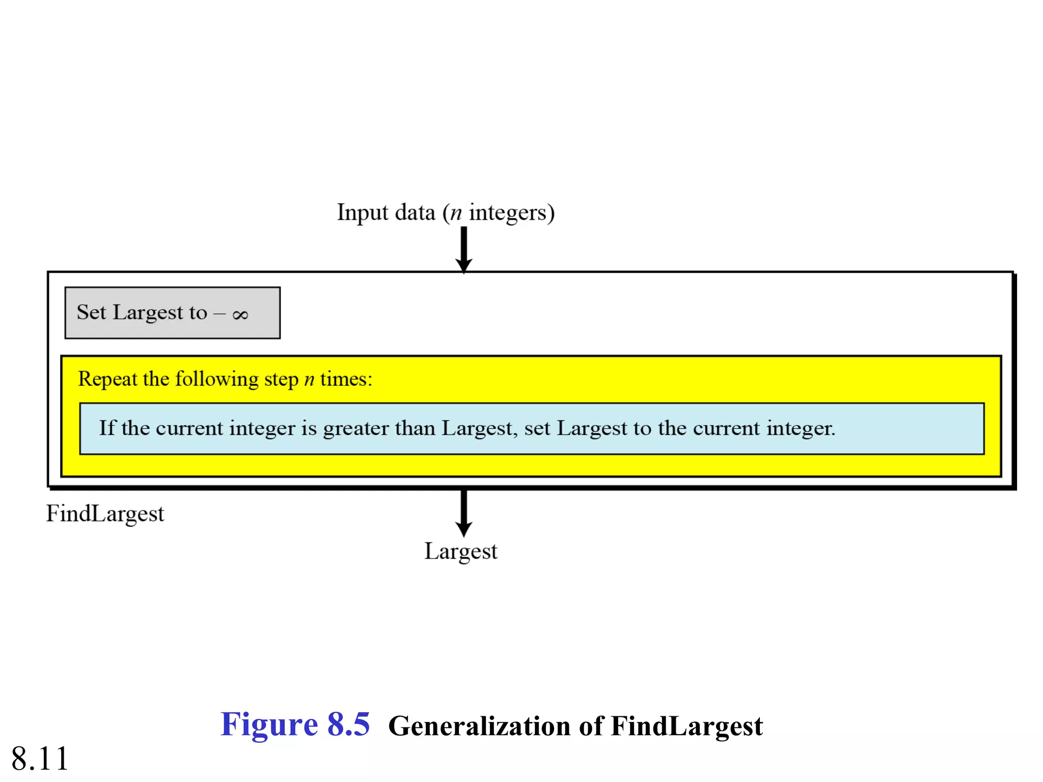 8.11
Figure 8.5 Generalization of FindLargest
 