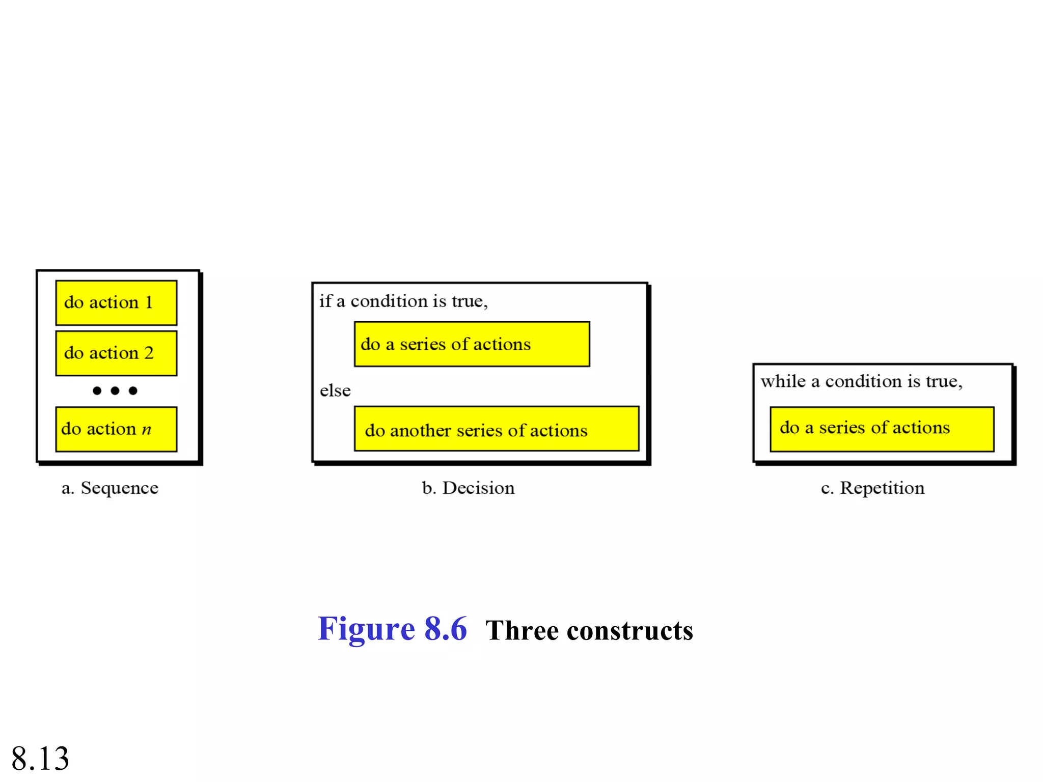 8.13
Figure 8.6 Three constructs
 