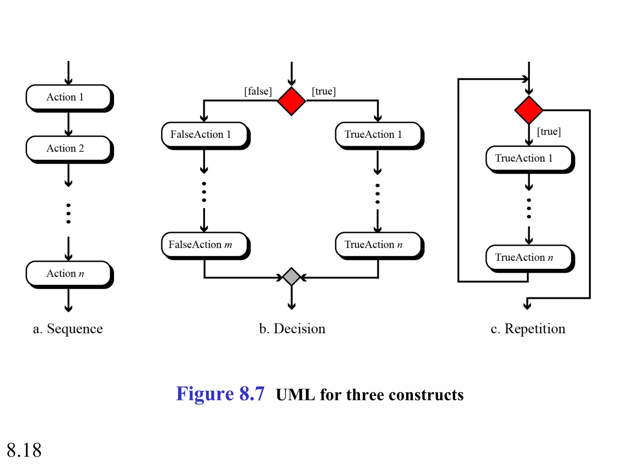 8.18
Figure 8.7 UML for three constructs
 