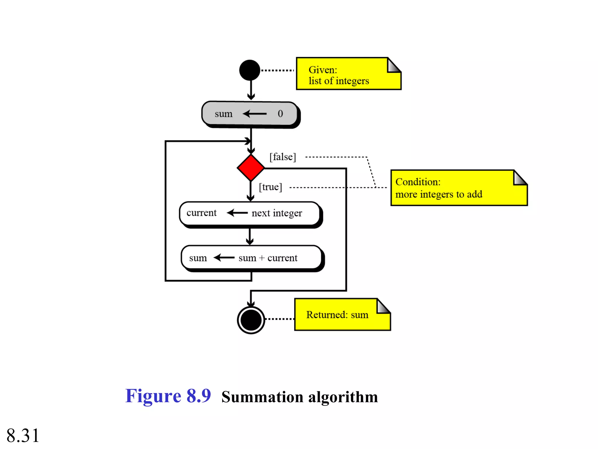 8.31
Figure 8.9 Summation algorithm
 