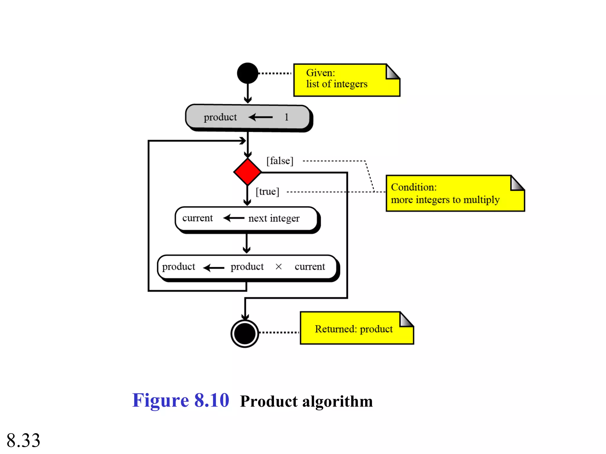 8.33
Figure 8.10 Product algorithm
 