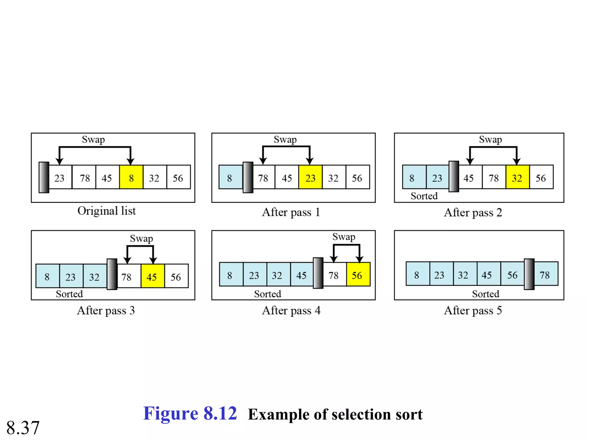 8.37
Figure 8.12 Example of selection sort
 