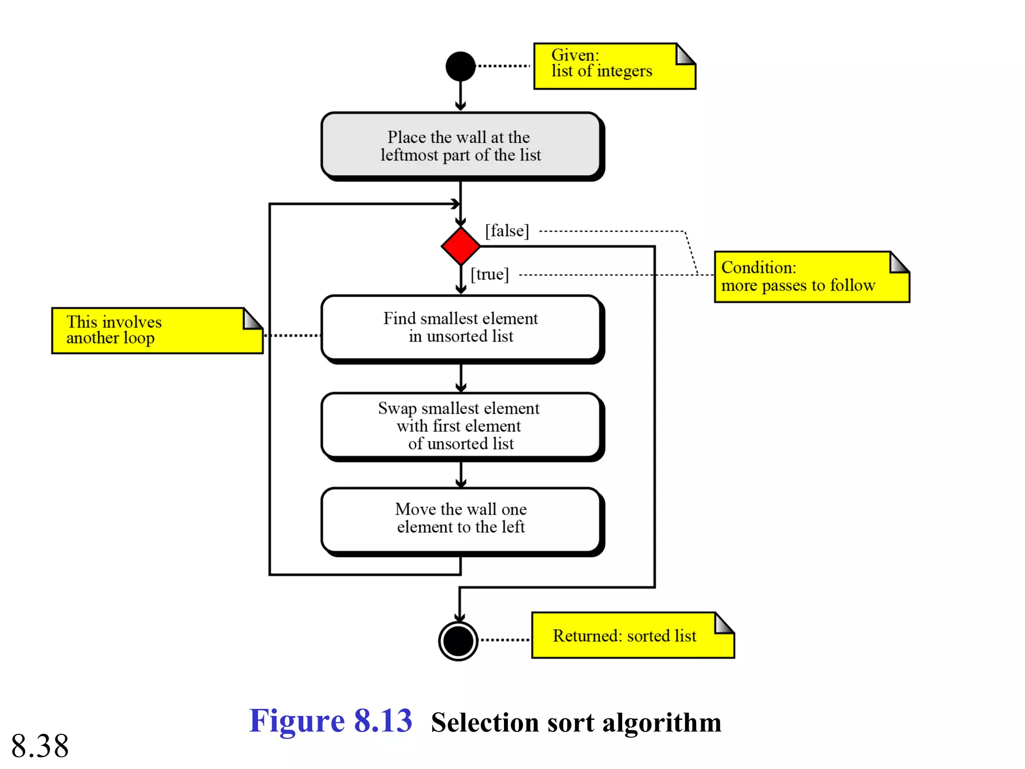 8.38
Figure 8.13 Selection sort algorithm
 