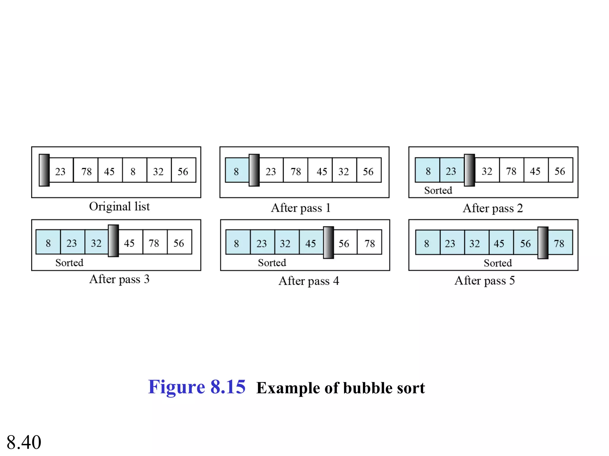 8.40
Figure 8.15 Example of bubble sort
 