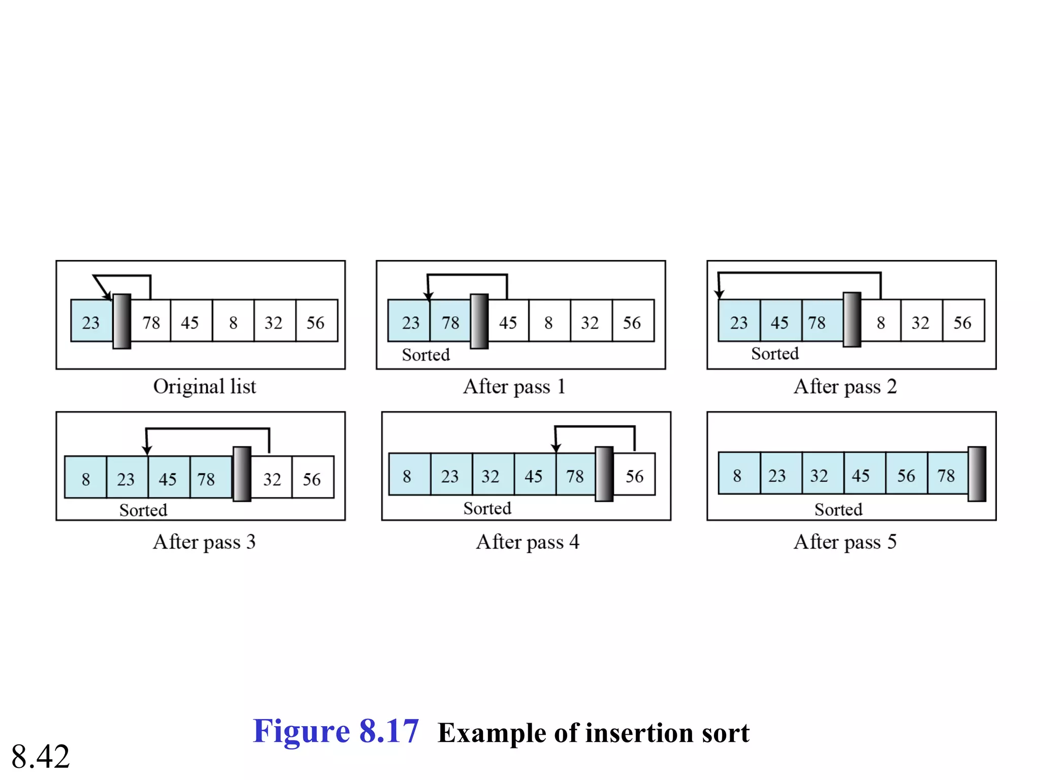 8.42
Figure 8.17 Example of insertion sort
 