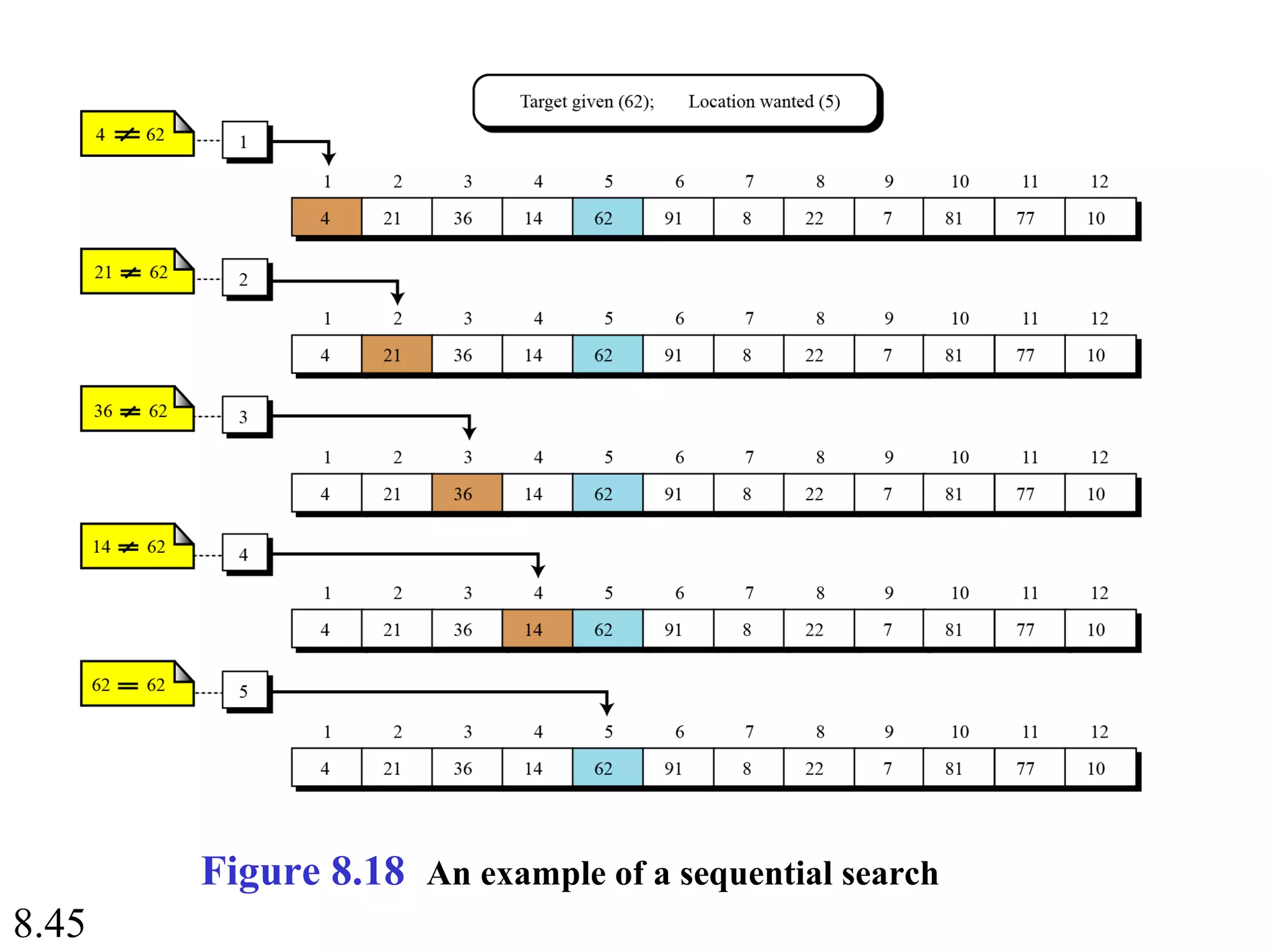 8.45
Figure 8.18 An example of a sequential search
 