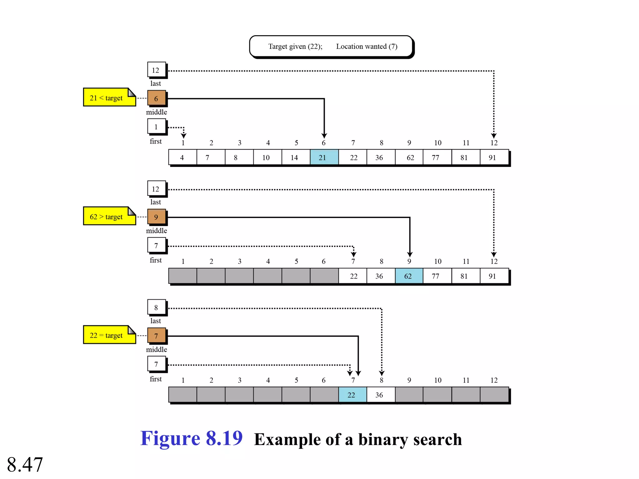 8.47
Figure 8.19 Example of a binary search
 