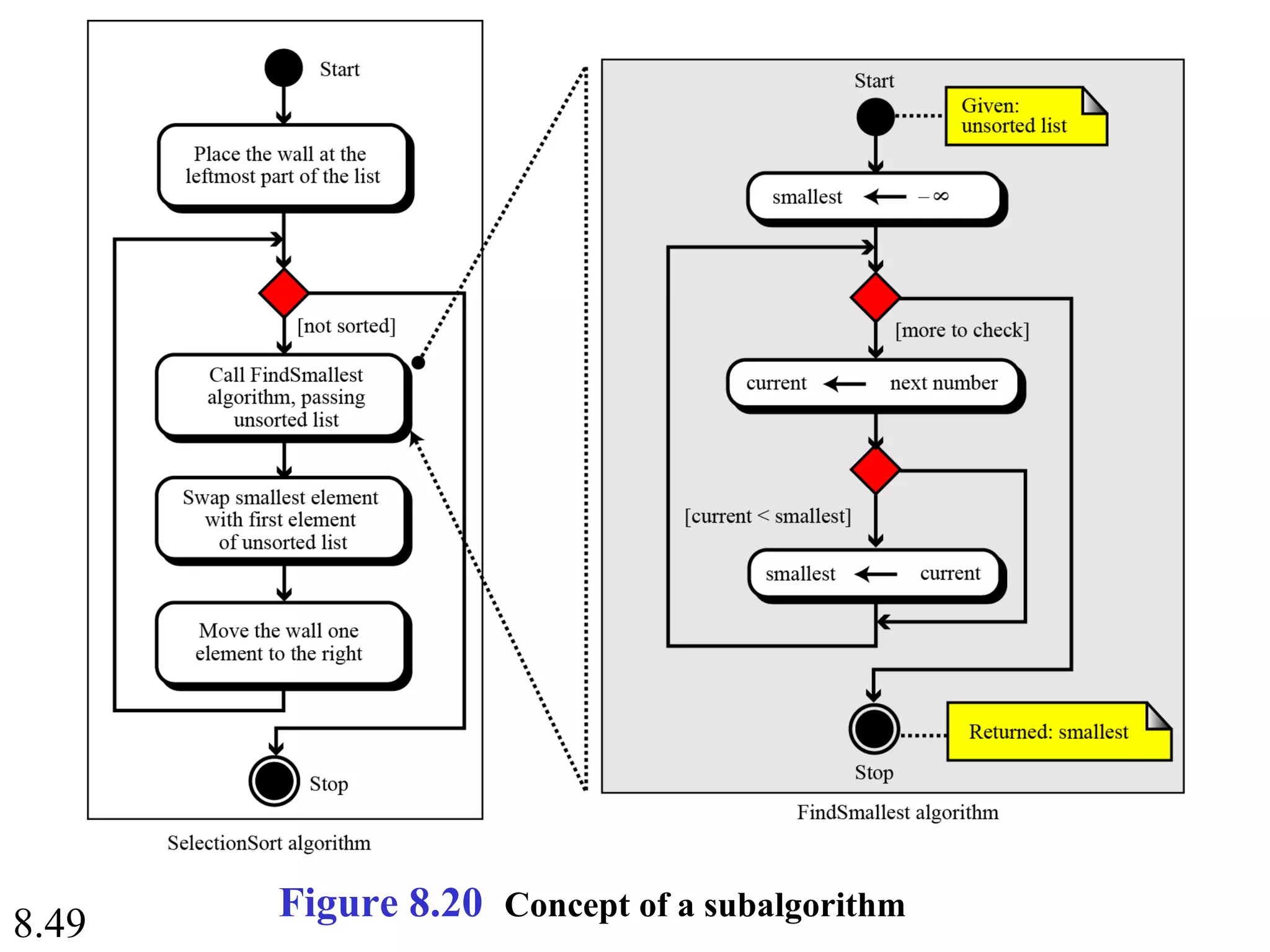 8.49 Figure 8.20 Concept of a subalgorithm
 