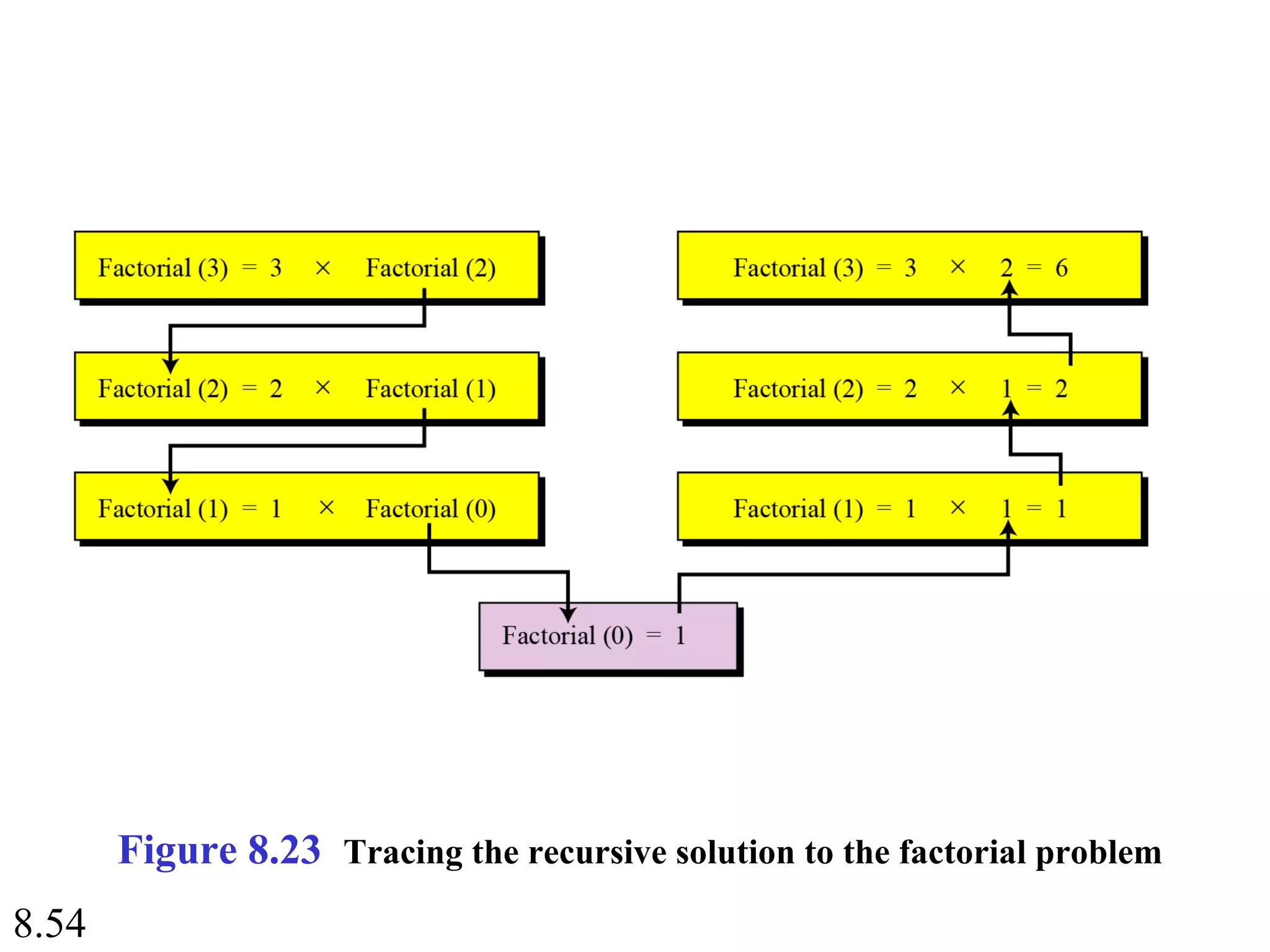 8.54
Figure 8.23 Tracing the recursive solution to the factorial problem
 