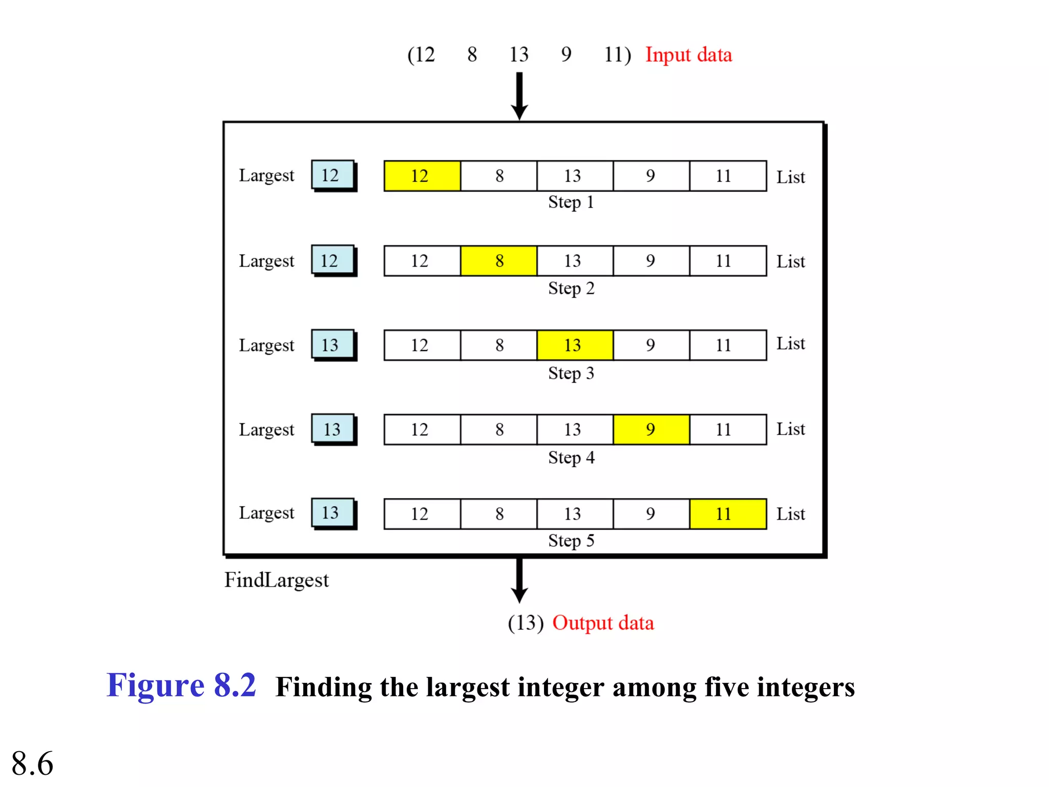 8.6
Figure 8.2 Finding the largest integer among five integers
 