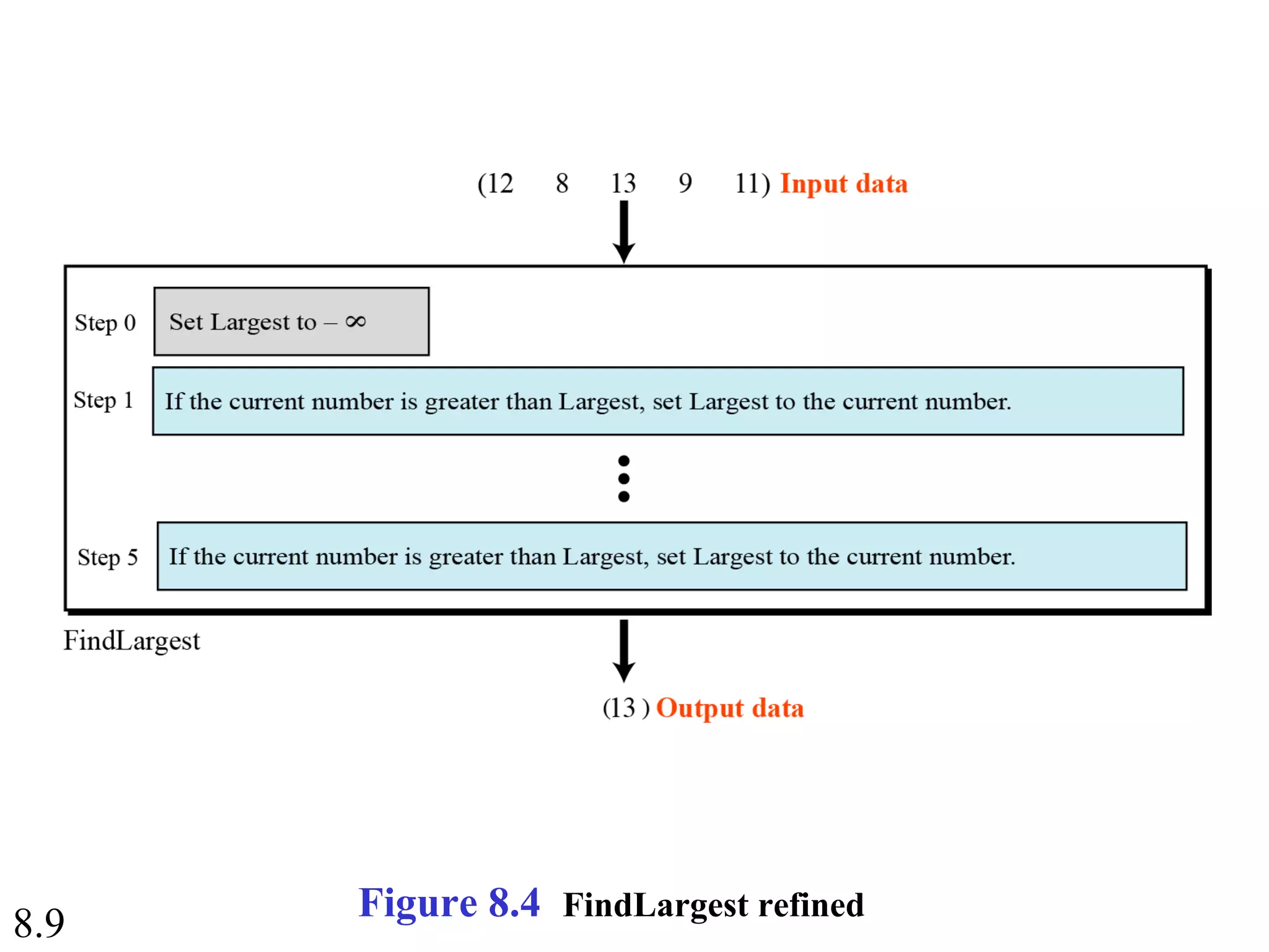 8.9 Figure 8.4 FindLargest refined
 