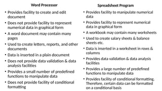 Word Processor
• Provides facility to create and edit
document
• Does not provide facility to represent
numerical data in graphical form
• A word document may contain many
pages
• Used to create letters, reports, and other
documents
• Data is inserted in a plain document
• Does not provide data validation & data
analysis facilities
• Provides a small number of predefined
functions to manipulate data
• Does not provide facility of conditional
formatting
Spreadsheet Program
• Provides facility to manipulate numerical
data
• Provides facility to represent numerical
data in graphical form
• A workbook may contain many worksheets
• Used to create salary sheets & balance
sheets etc.
• Data is inserted in a worksheet in rows &
columns
• Provides data validation & data analysis
facilities
• Provides a large number of predefined
functions to manipulate data
• Provides facility of conditional formatting.
Therefore, certain data can be formatted
on a conditional basis
 