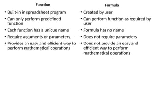 Function
• Built-in in spreadsheet program
• Can only perform predefined
function
• Each function has a unique name
• Require arguments or parameters.
• Provides an easy and efficient way to
perform mathematical operations
Formula
• Created by user
• Can perform function as required by
user
• Formula has no name
• Does not require parameters
• Does not provide an easy and
efficient way to perform
mathematical operations
 