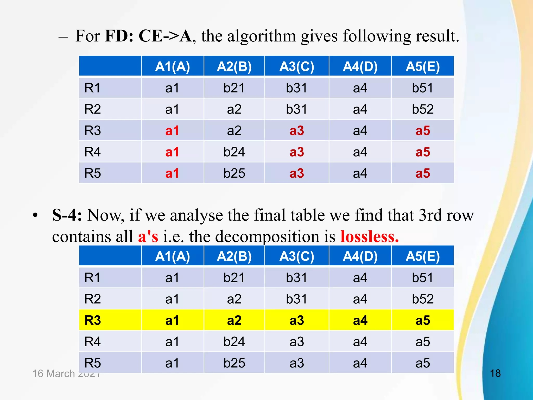 – For FD: CE->A, the algorithm gives following result.
• S-4: Now, if we analyse the final table we find that 3rd row
contains all a's i.e. the decomposition is lossless.
16 March 2021 18
A1(A) A2(B) A3(C) A4(D) A5(E)
R1 a1 b21 b31 a4 b51
R2 a1 a2 b31 a4 b52
R3 a1 a2 a3 a4 a5
R4 a1 b24 a3 a4 a5
R5 a1 b25 a3 a4 a5
A1(A) A2(B) A3(C) A4(D) A5(E)
R1 a1 b21 b31 a4 b51
R2 a1 a2 b31 a4 b52
R3 a1 a2 a3 a4 a5
R4 a1 b24 a3 a4 a5
R5 a1 b25 a3 a4 a5
 