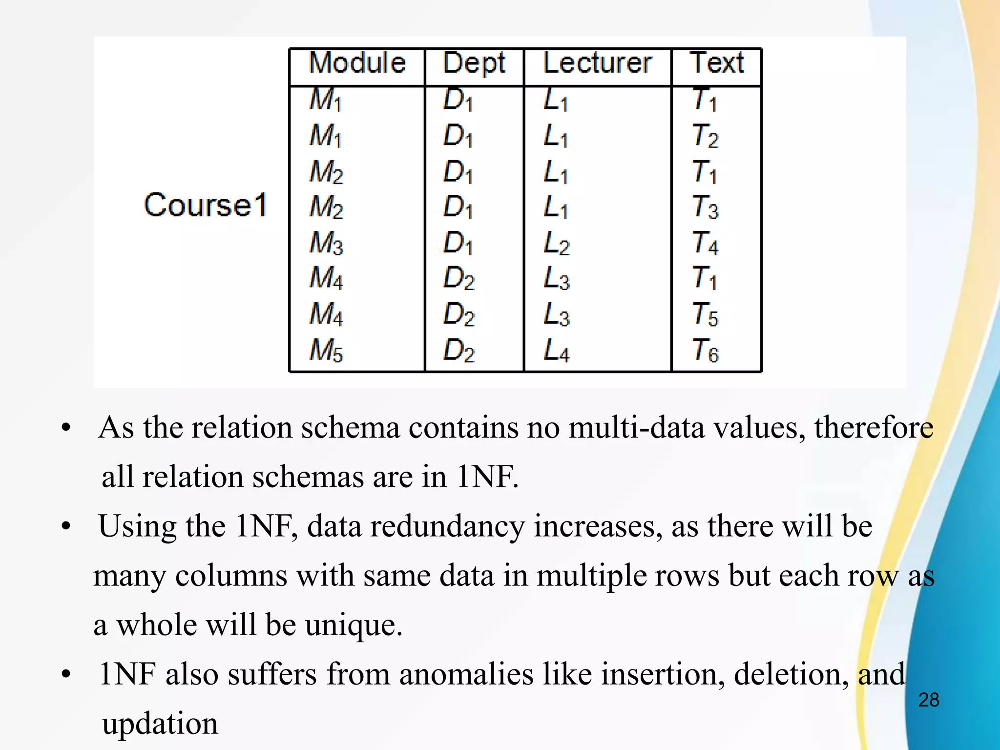 • As the relation schema contains no multi-data values, therefore
all relation schemas are in 1NF.
• Using the 1NF, data redundancy increases, as there will be
many columns with same data in multiple rows but each row as
a whole will be unique.
• 1NF also suffers from anomalies like insertion, deletion, and
updation
28
 