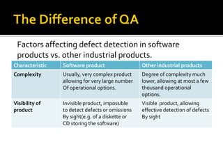 Factors affecting defect detection in software
products vs. other industrial products.
Characteristic

Software product

Other industrial products

Complexity

Usually, very complex product
allowing for very large number
Of operational options.

Degree of complexity much
lower, allowing at most a few
thousand operational
options.

Visibility of
product

Invisible product, impossible
to detect defects or omissions
By sight(e.g. of a diskette or
CD storing the software)

Visible product, allowing
effective detection of defects
By sight

 