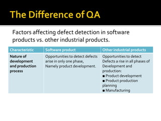 Factors affecting defect detection in software
products vs. other industrial products.
Characteristic

Software product

Other industrial products

Nature of
development
and production
process

Opportunities to detect defects
arise in only one phase,
Namely product development.

Opportunities to detect
Defects a rise in all phases of
Development and
production:
■ Product development
■ Product production
planning
■ Manufacturing

 