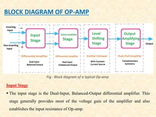 BLOCK DIAGRAM OF OP-AMP
Fig : Block diagram of a typical Op-amp
Input Stage
 The input stage is the Dual-Input, Balanced-Output differential amplifier. This
stage generally provides most of the voltage gain of the amplifier and also
establishes the input resistance of Op-amp.
 