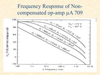 Frequency Response of Non-
compensated op-amp µA 709
 