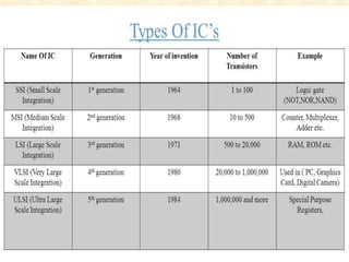 • IC’s are classified according to number of
components as
 