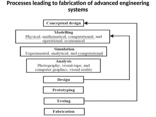 41
Processes leading to fabrication of advanced engineering
systems
 