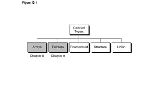 ch-1.pptx describes fundamental data types | PPT