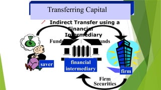 Indian Financial System -Overview of financial system | PPTX