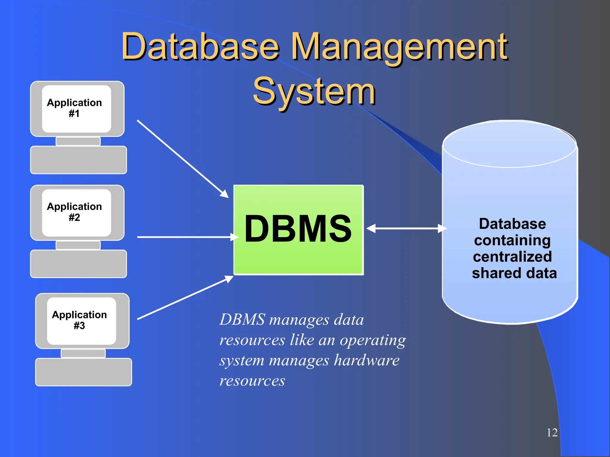 12
Database Management
Database Management
System
System
DBMS manages data
resources like an operating
system manages hardware
resources
DBMS Database
containing
centralized
shared data
Application
#1
Application
#2
Application
#3
 